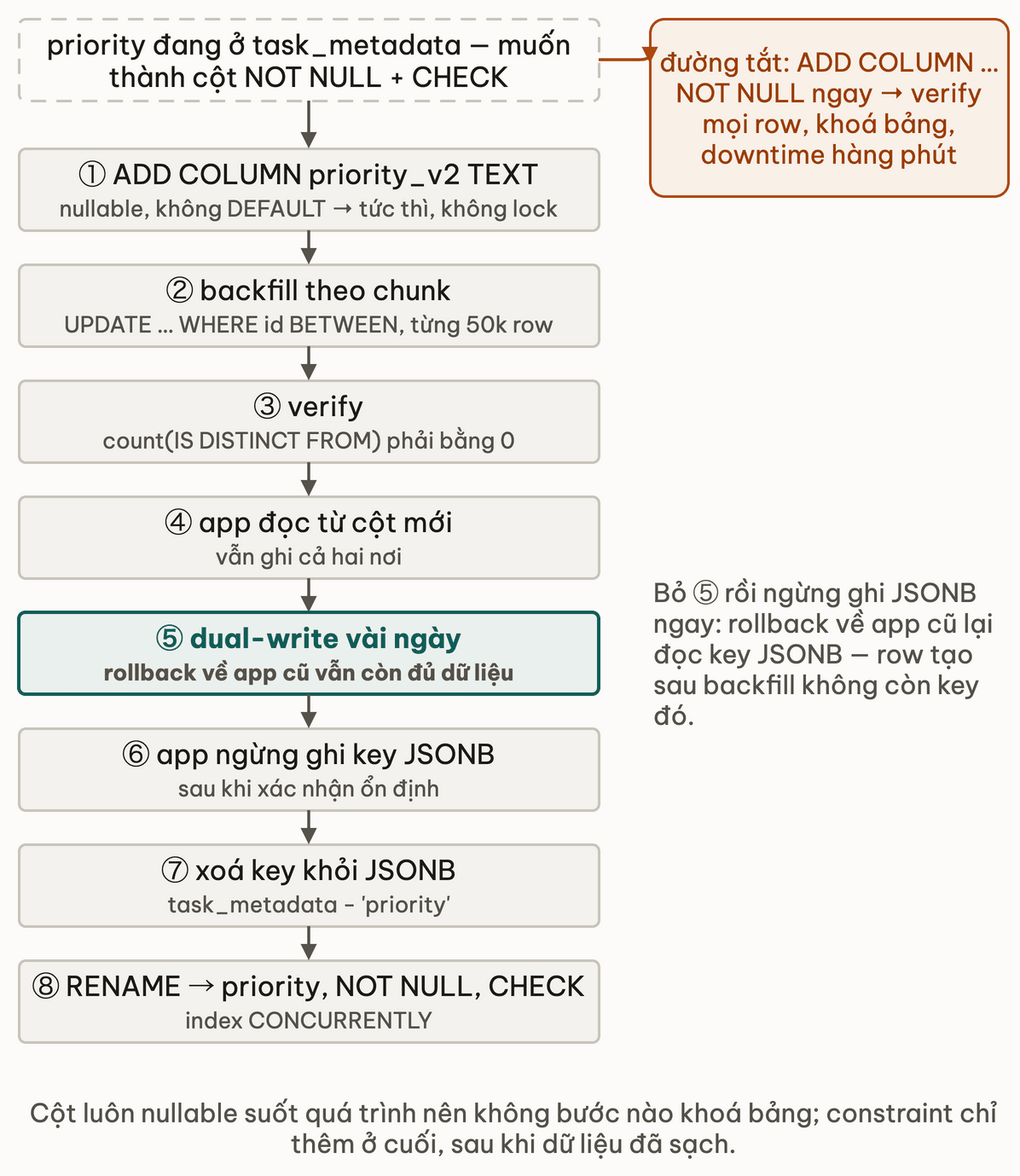Tám bước dời key priority từ JSONB lên cột: thêm cột nullable, backfill theo chunk, verify, app đọc cột mới, dual-write vài ngày, ngừng ghi JSONB, xoá key, rename và thêm NOT NULL CHECK index; đường tắt ADD COLUMN NOT NULL khoá bảng
