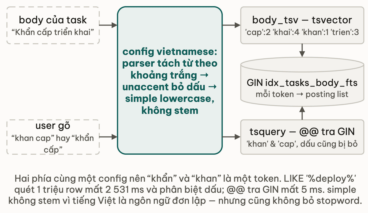 Body của task và câu user gõ cùng đi qua config vietnamese gồm parser, unaccent và simple; một phía thành tsvector lưu vào GIN, phía kia thành tsquery tra GIN bằng @@ nên có dấu hay không dấu đều về cùng token
