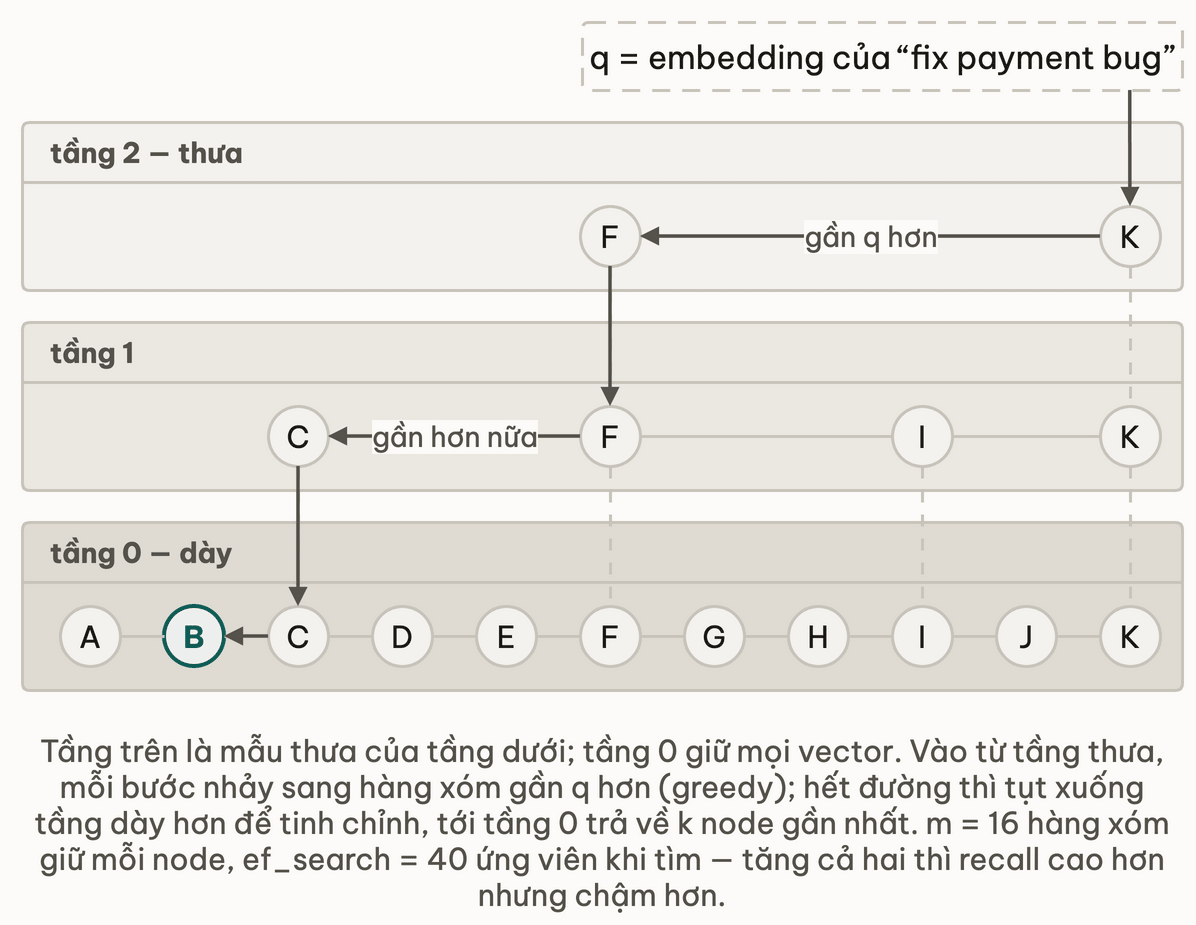 Ba tầng HNSW từ thưa đến dày; vector truy vấn vào tại K ở tầng 2, nhảy greedy sang F, tụt xuống tầng 1 tới C, tụt xuống tầng 0 và dừng ở B là hàng xóm gần nhất