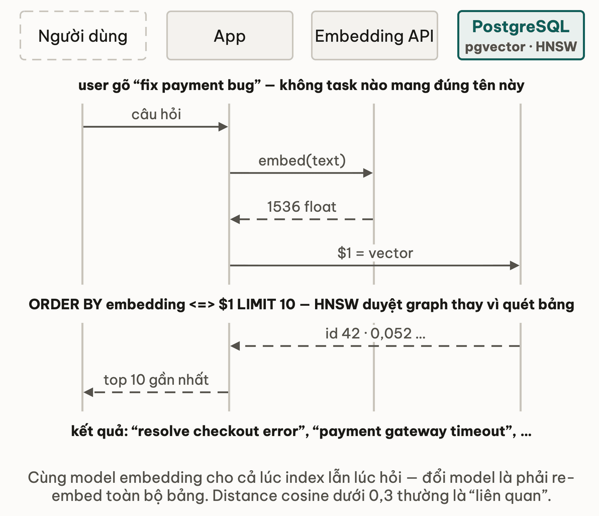 Sơ đồ tuần tự Find similar tasks: người dùng gõ câu hỏi, app gọi Embedding API nhận 1536 float, gửi vector cho PostgreSQL chạy ORDER BY cosine với HNSW rồi trả về top 10 task gần nhất như resolve checkout error