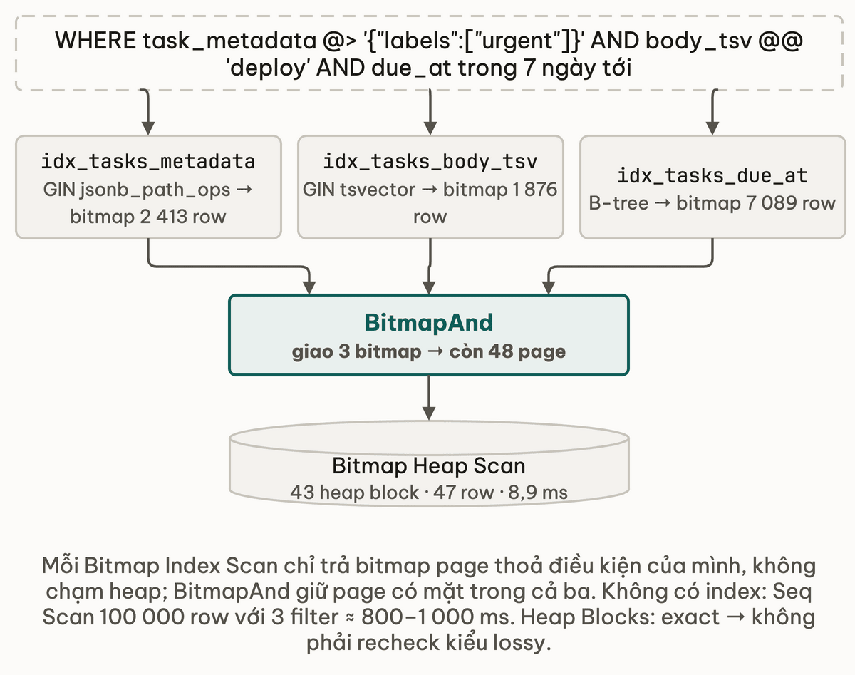 Ba Bitmap Index Scan trên GIN jsonb_path_ops, GIN tsvector và B-tree due_at mỗi cái trả một bitmap, BitmapAnd giao ba bitmap còn 48 page rồi Bitmap Heap Scan đọc 43 heap block trả 47 row