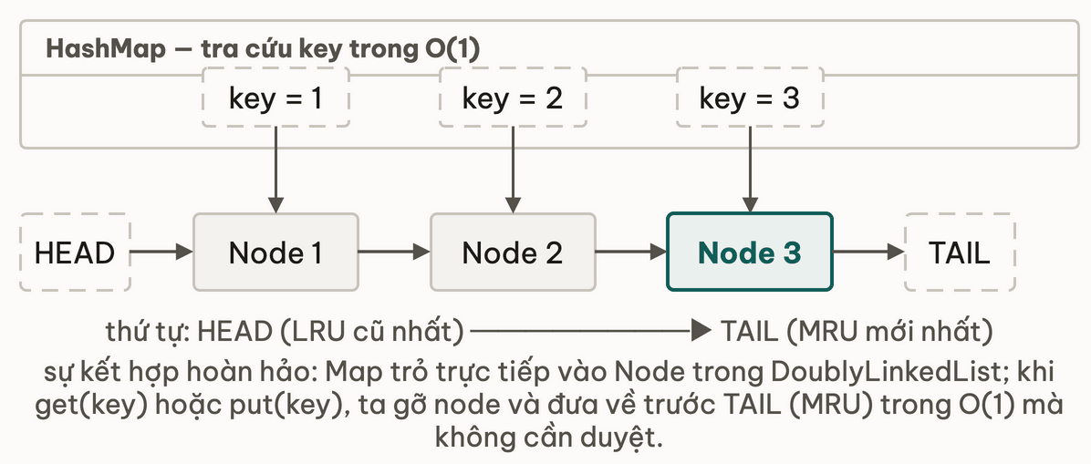 Kiến trúc LRU Cache kết hợp HashMap và DoublyLinkedList
