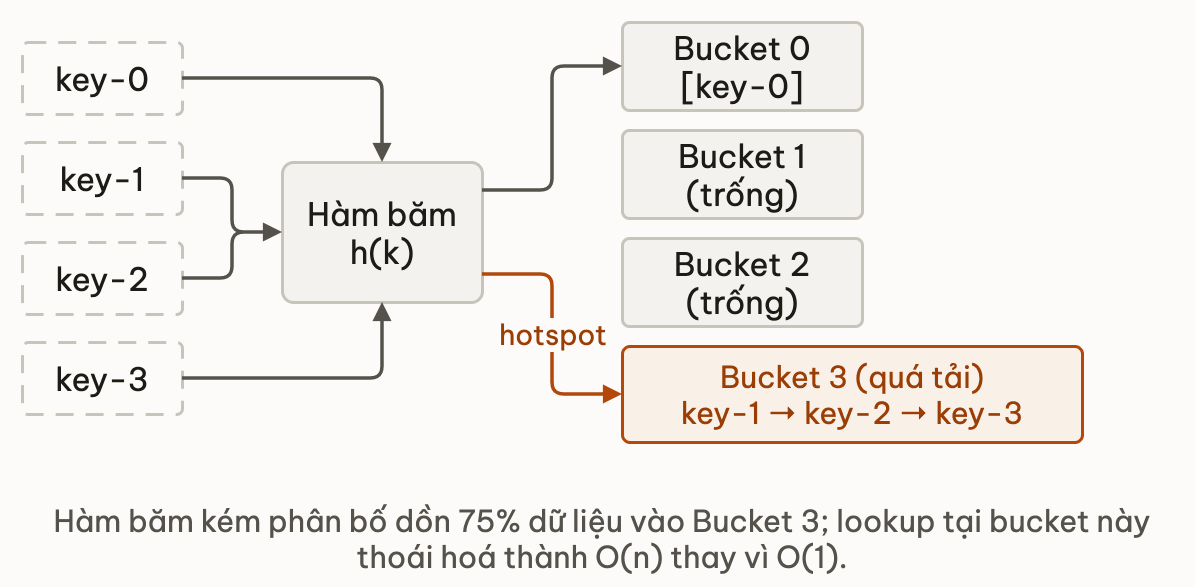 Phân bố không đều của hàm băm kém gây ra hotspot dồn ứ tại Bucket 3