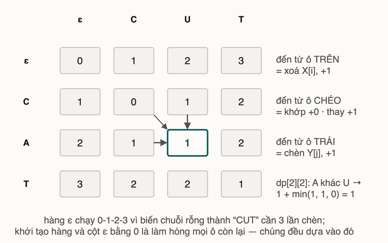 Bảng edit distance của CAT sang CUT với ba mũi tên đổ vào một ô: từ ô trên là xoá, từ ô trái là chèn, từ ô chéo là khớp hoặc thay