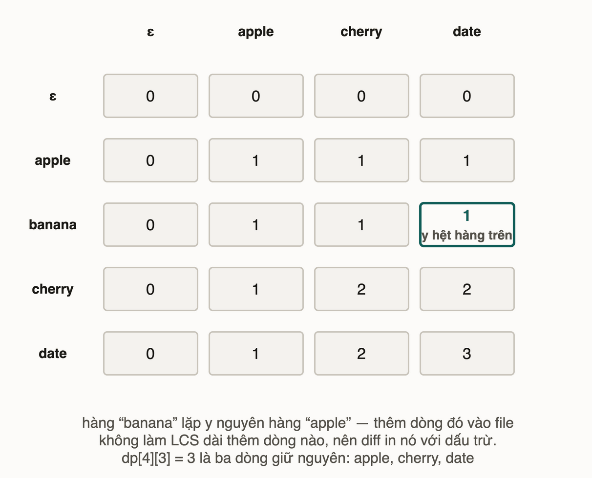 Bảng LCS bốn cột năm hàng chạy trên tên dòng thật của hai file, hàng banana lặp y nguyên hàng apple