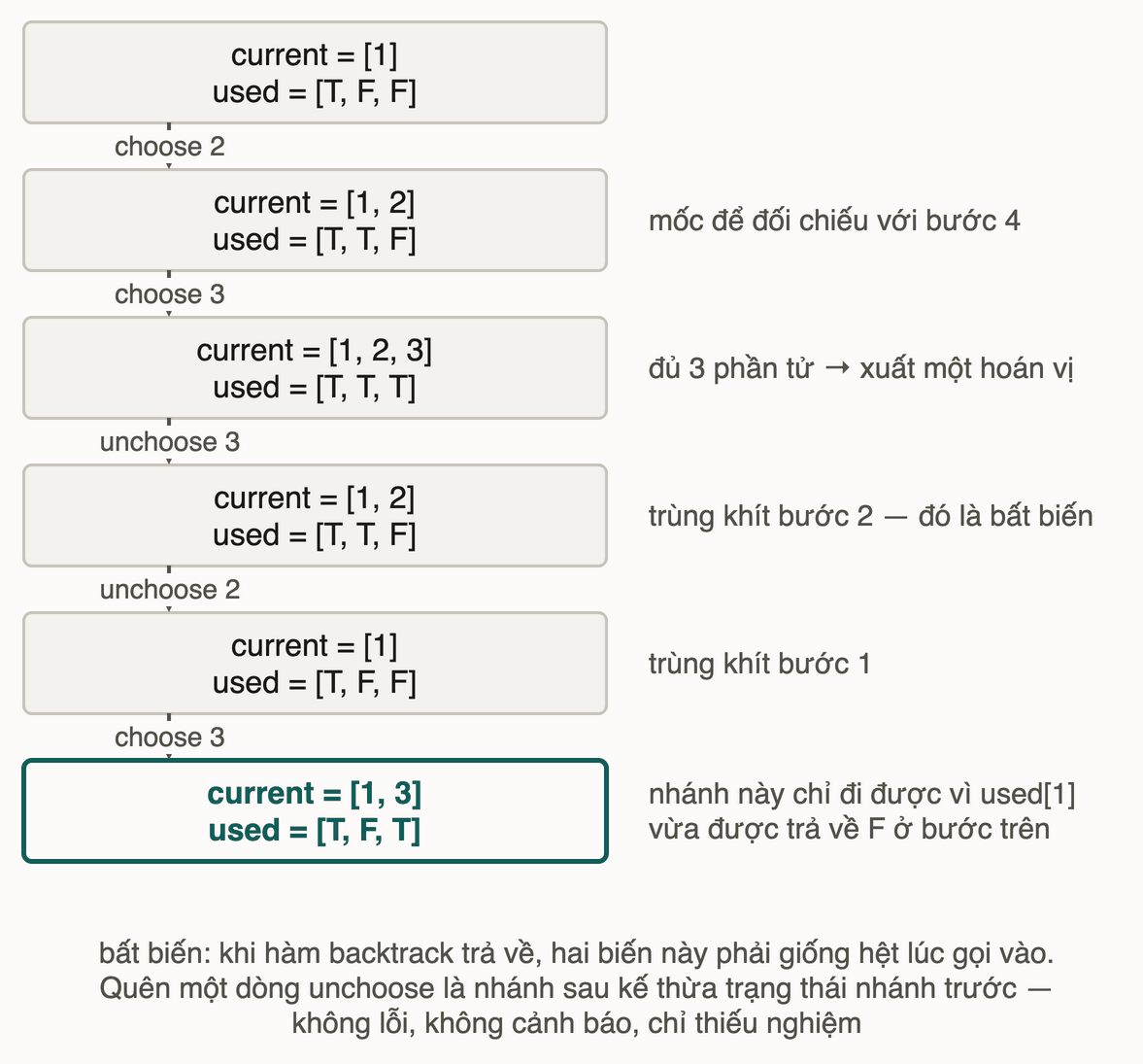 Sáu thời điểm liên tiếp của hai biến current_perm và used, cho thấy trạng thái sau unchoose trùng khít trạng thái trước choose tương ứng