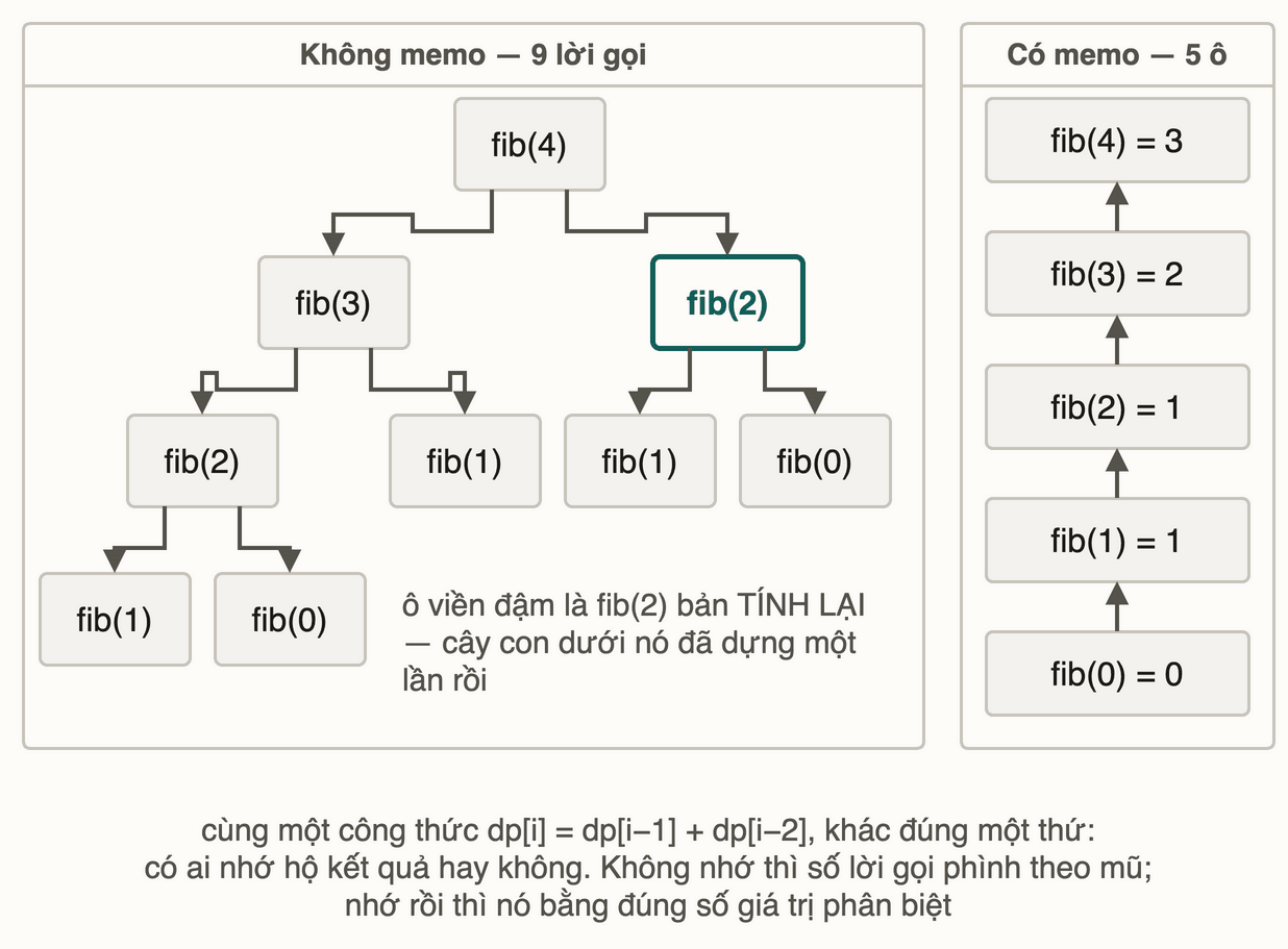 Bên trái là cây gọi của fib(4) với 9 lời gọi và fib(2) xuất hiện hai lần; bên phải là bảng memo chỉ 5 ô, mỗi giá trị tính đúng một lần, điền từ dưới lên