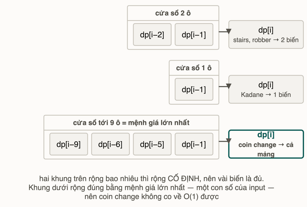 Ba dải ô dp xếp chồng, cùng neo mép phải vào một ô đích: cửa sổ hai ô, cửa sổ một ô, và cửa sổ rộng tới chín ô của coin change
