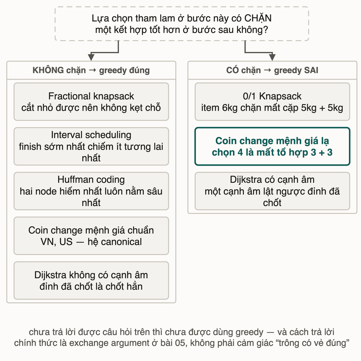 Bảy bài toán xếp thành hai cột dưới một câu hỏi duy nhất: lựa chọn tham lam có chặn một kết hợp tốt hơn ở bước sau không