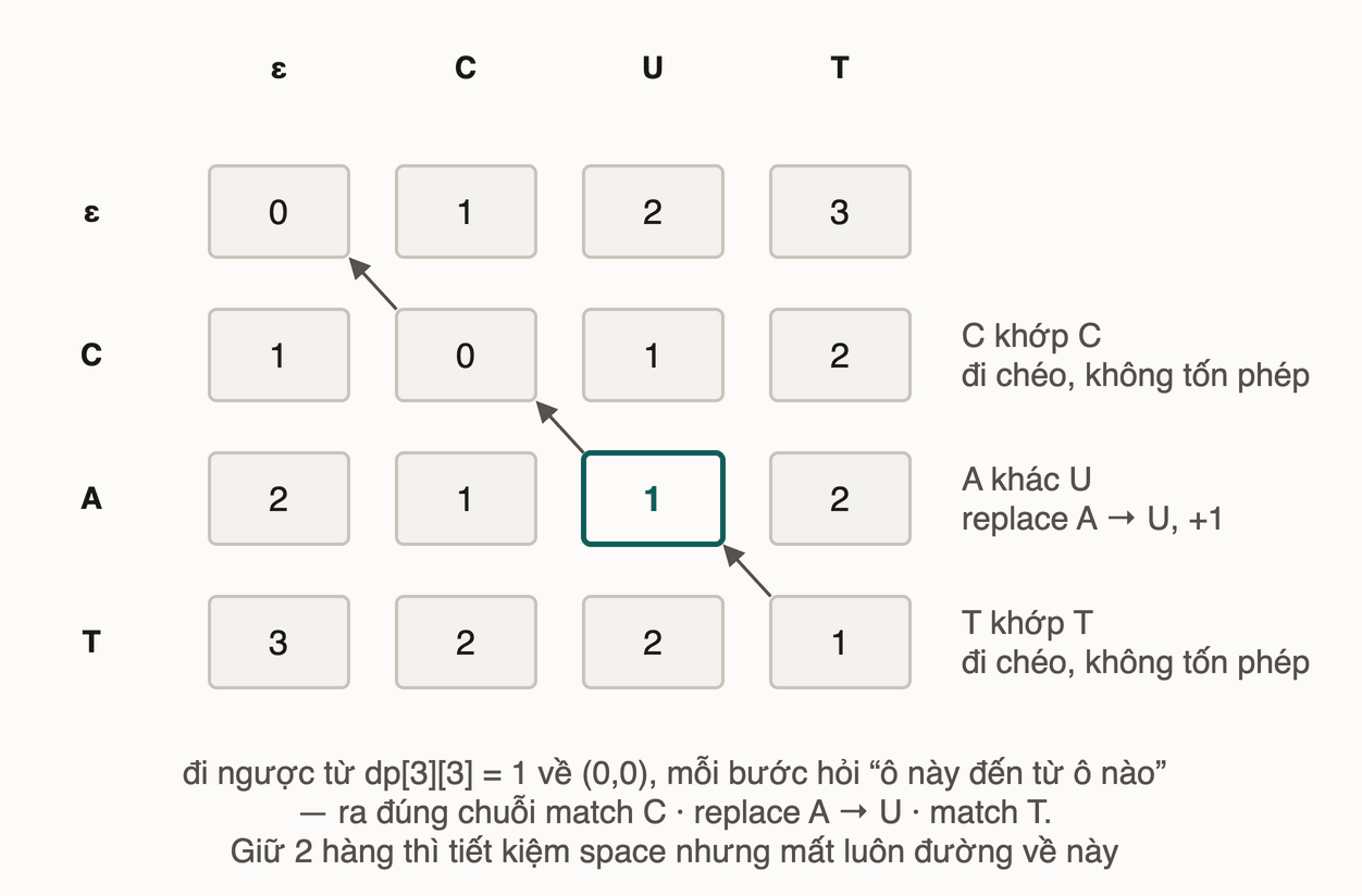 Bảng edit distance của CAT sang CUT với ba mũi tên chéo đi ngược từ ô góc dưới phải về góc trên trái, mỗi bước ghi thao tác tương ứng