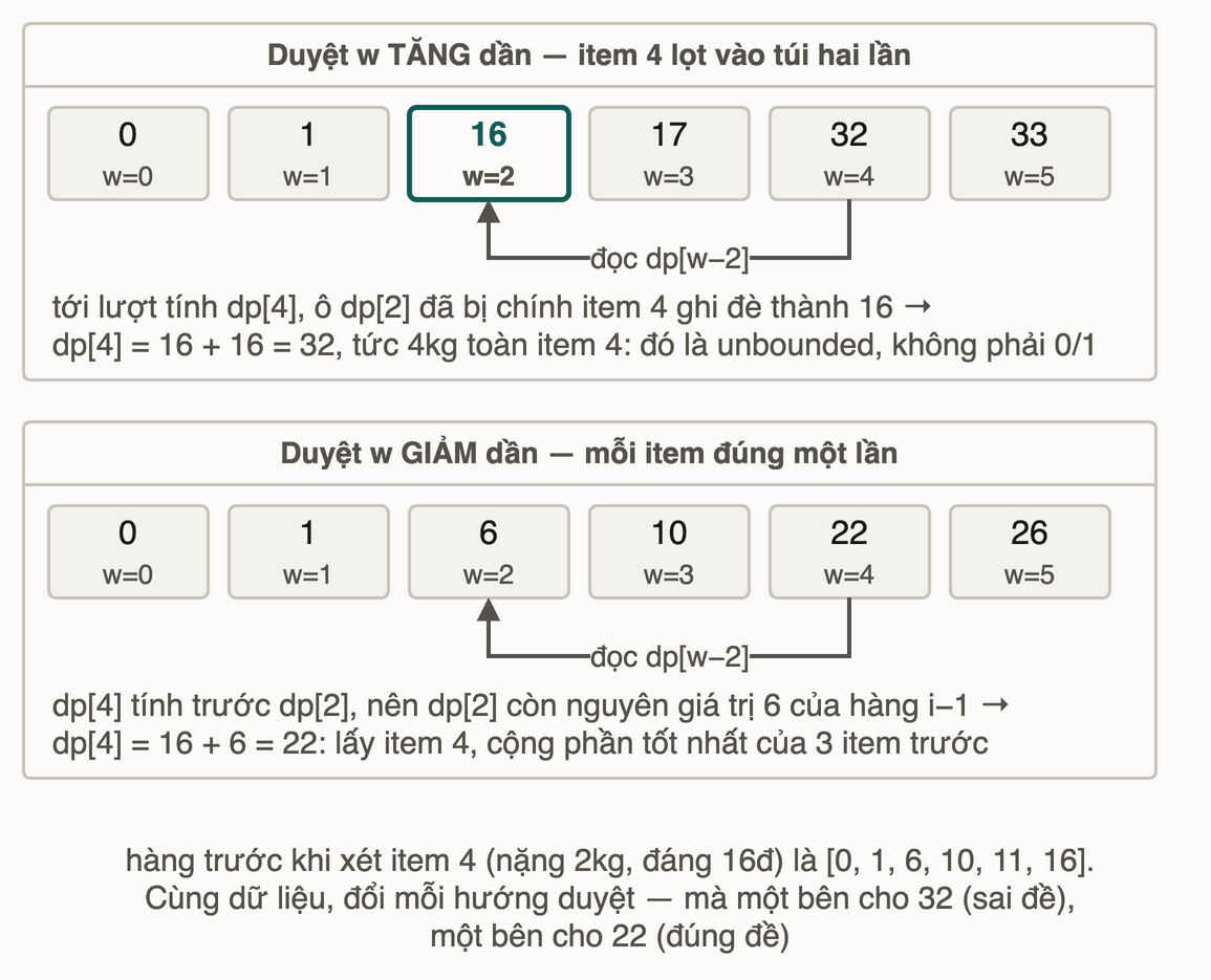 Hai dải dp cùng dữ liệu, một duyệt w tăng dần cho dp bằng 32, một duyệt w giảm dần cho dp bằng 22, kèm mũi tên chỉ ô bị đọc lại