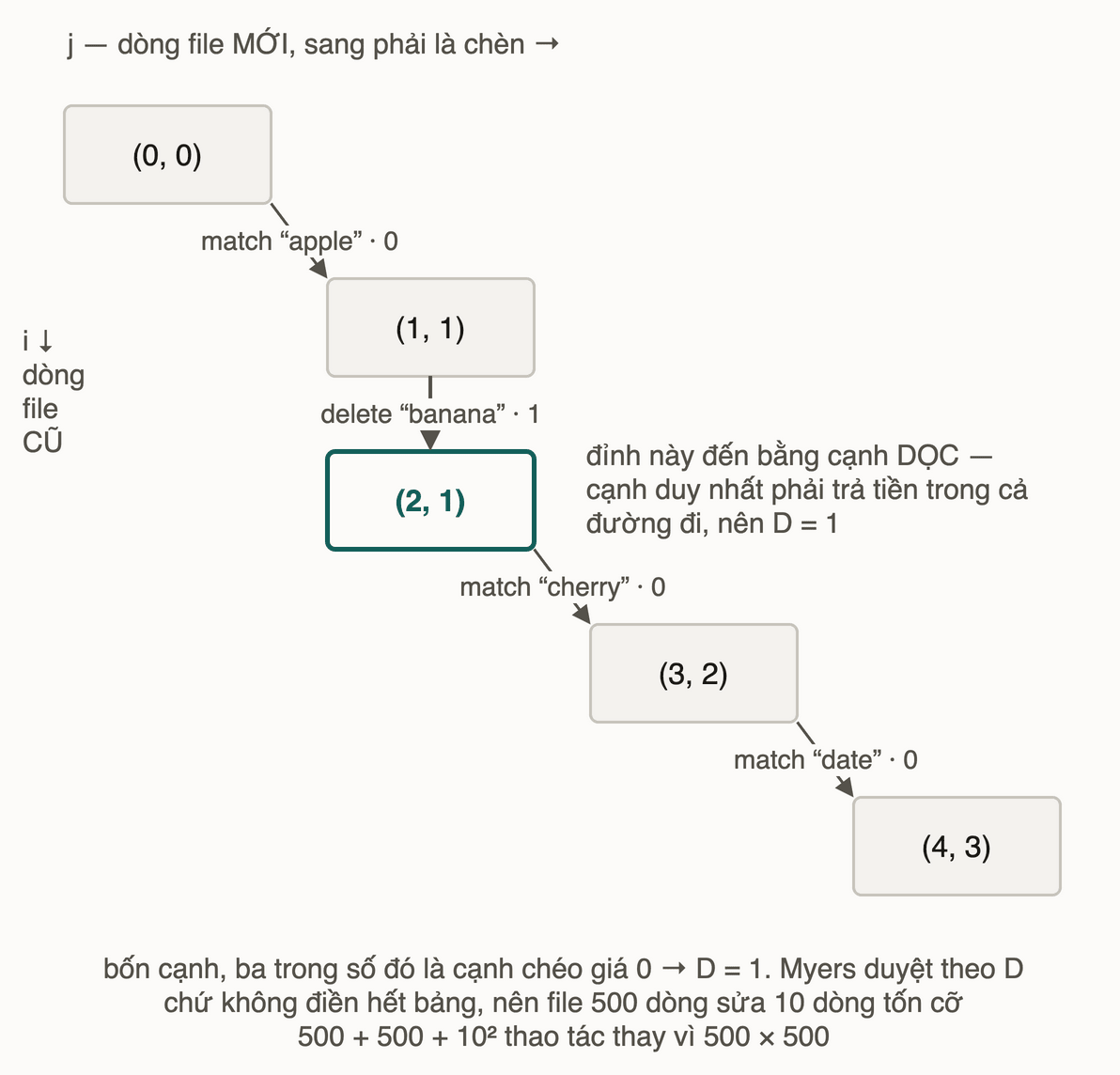 Đường đi trên mặt phẳng toạ độ của edit graph: ba cạnh chéo giá 0 và đúng một cạnh dọc giá 1