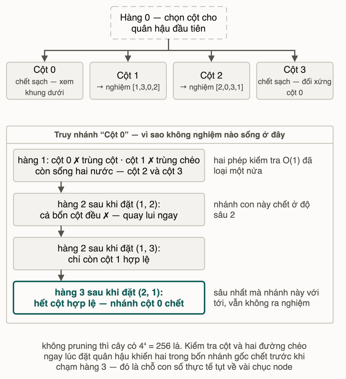 Bốn nhánh gốc của N bằng 4: cột 0 và cột 3 chết sạch, cột 1 và cột 2 mỗi nhánh cho một nghiệm; khung dưới truy nhánh cột 0 qua ba tầng tới lúc hết cột hợp lệ
