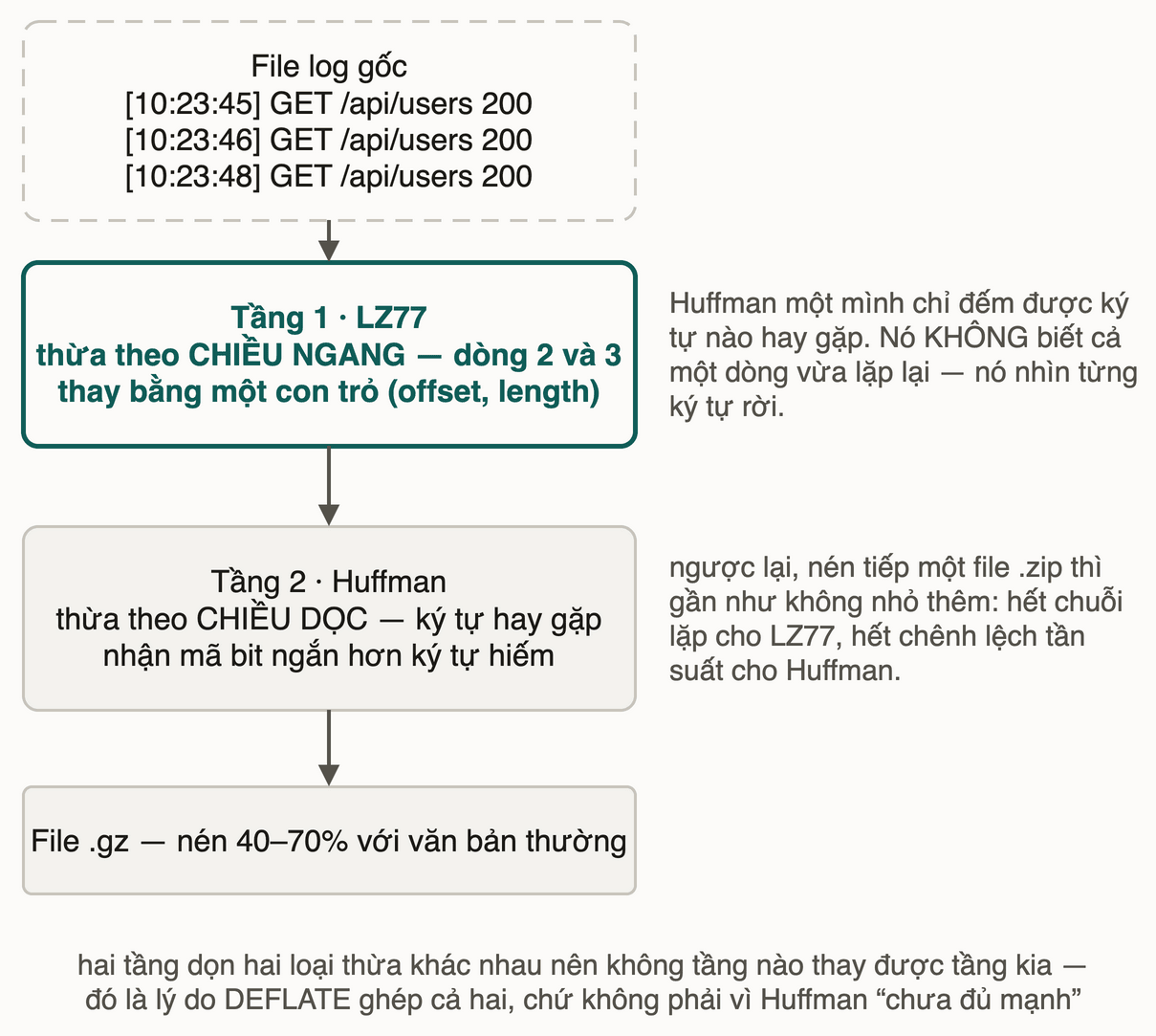 Chuỗi bốn hộp: file log gốc ba dòng gần giống hệt, qua tầng LZ77 rồi tầng Huffman, ra file .gz