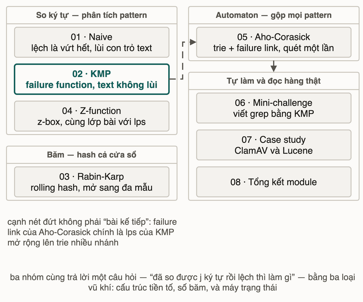 Chín bài gom thành ba nhóm theo hướng tiếp cận: so ký tự có cấu trúc, băm cửa sổ, và automaton đa mẫu