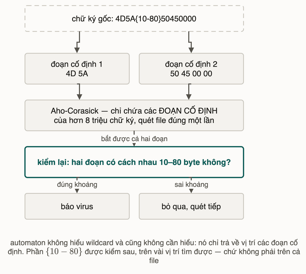 Chữ ký có wildcard bị cắt thành hai đoạn cố định, automaton quét đoạn, rồi một bước kiểm lại khoảng cách giữa chúng