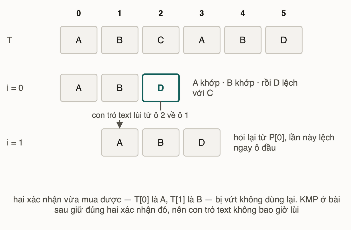 Trace naive trên T bằng ABCABD: tại i bằng 0 khớp hai ký tự rồi lệch, con trỏ text lùi một ô và hỏi lại từ đầu pattern
