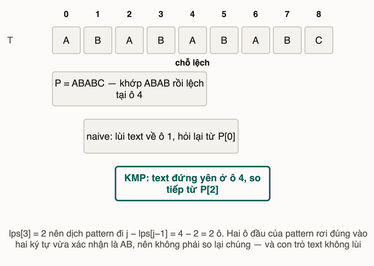 Cùng một chỗ lệch trên T bằng ABABABABC: naive lùi con trỏ text về ô 1, KMP dịch pattern hai ô và giữ nguyên con trỏ