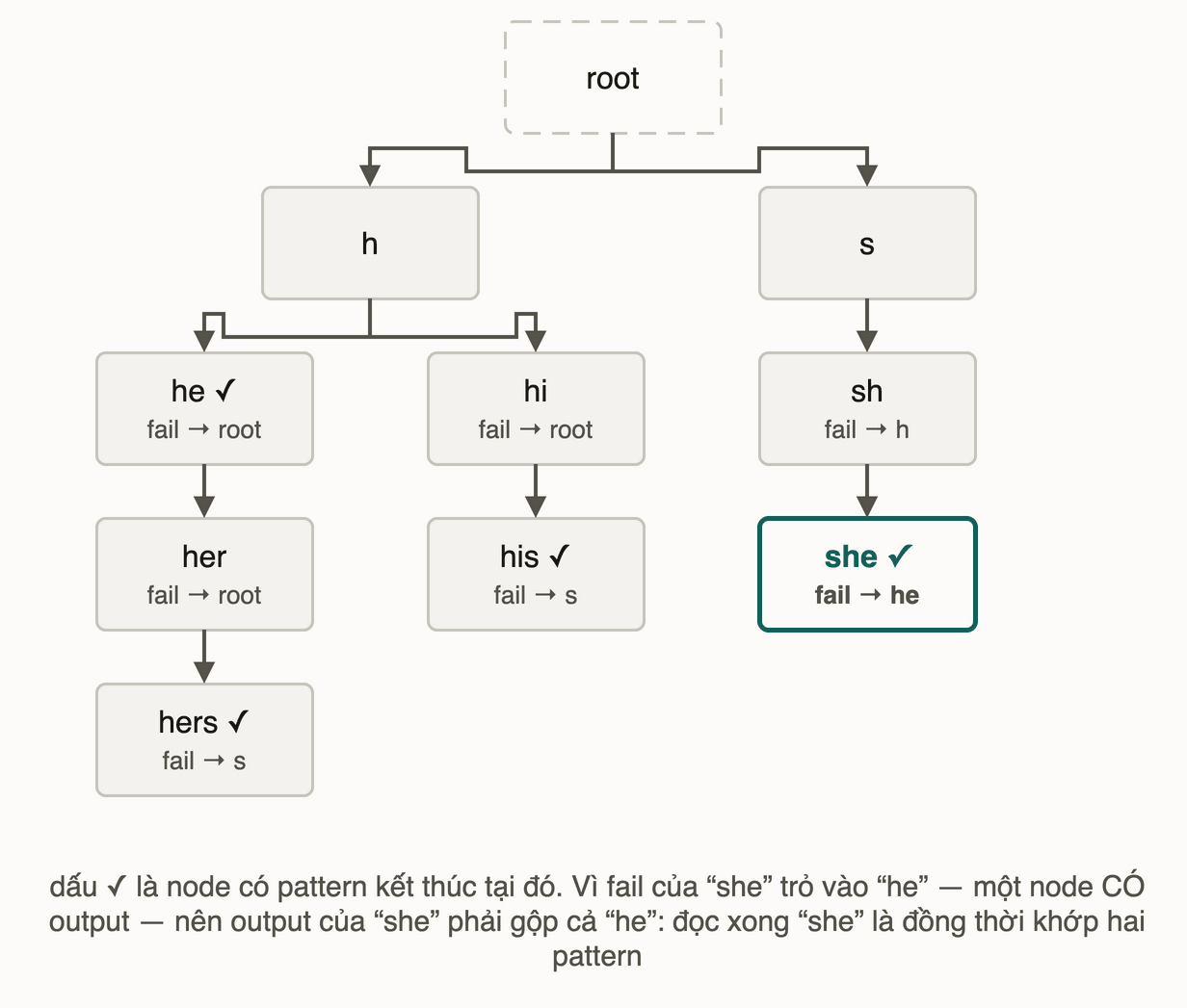 Trie của bốn pattern he, she, his, hers; mỗi node ghi kèm đích failure link của nó