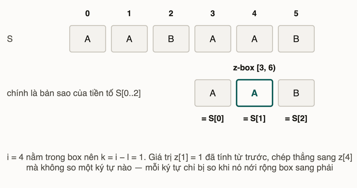 Chuỗi AABAAB với ba ô của z-box đặt ngay dưới ba ô tiền tố tương ứng, ô giữa được đánh dấu