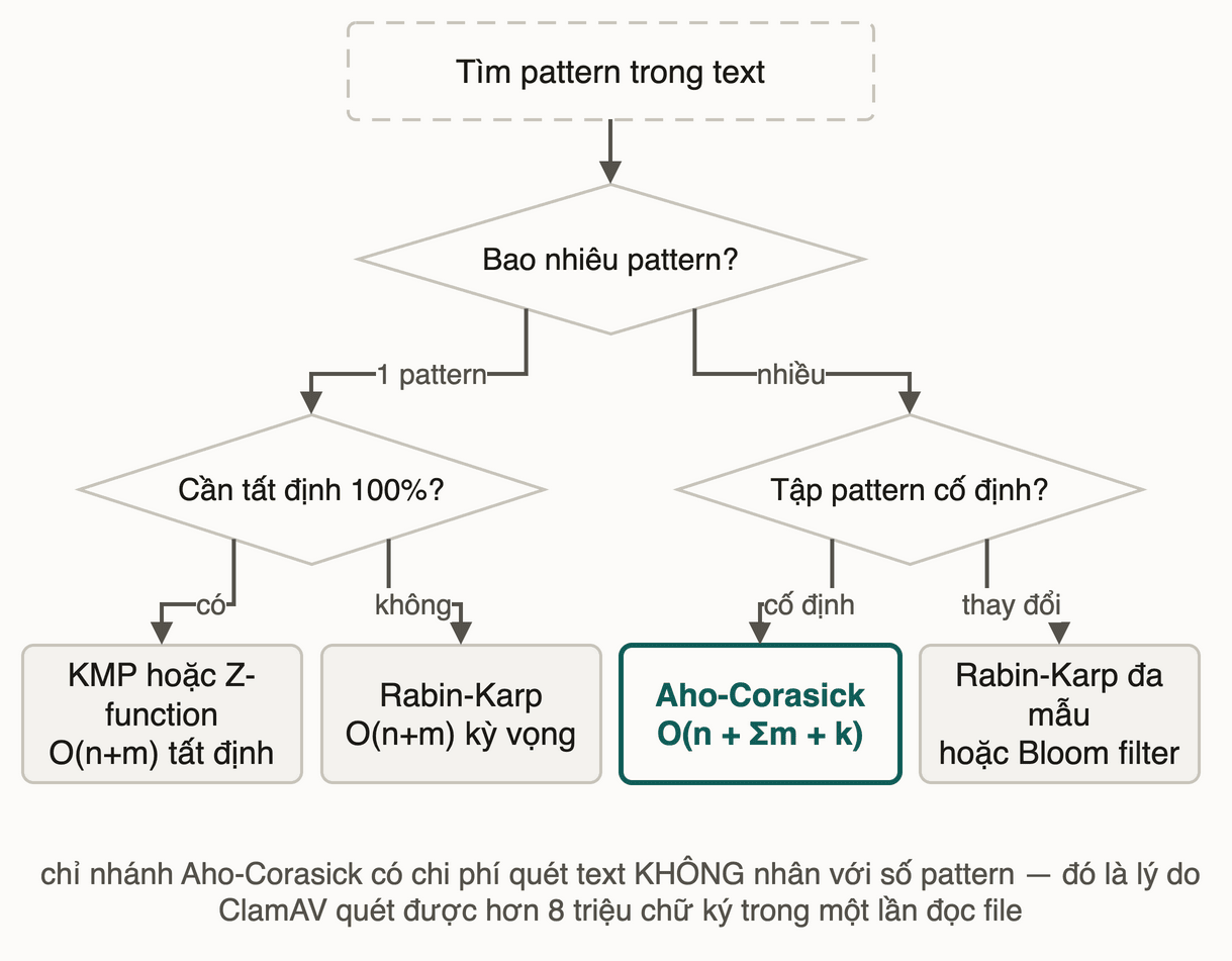Cây chọn thuật toán: hỏi số pattern trước, rồi hỏi cần tất định hay tập pattern có cố định
