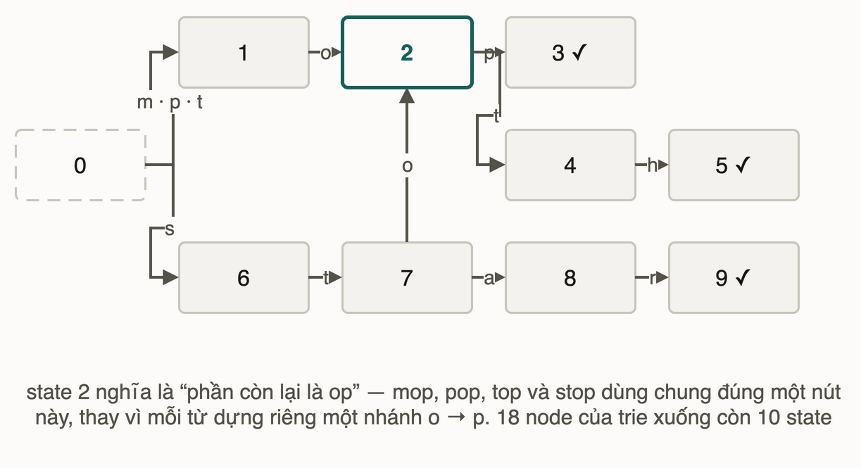 FST mười state của tập từ mop, moth, pop, star, stop, top; state 2 được dùng chung cho bốn từ kết thúc bằng op