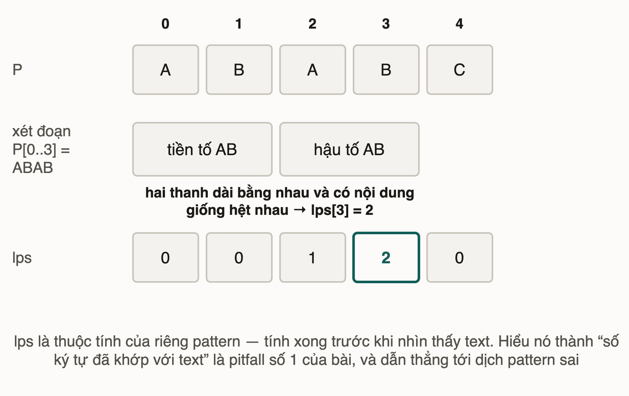 Chuỗi ABABC với hai thanh tiền tố AB và hậu tố AB nằm kề nhau dưới đoạn ABAB, kèm mảng lps bên dưới
