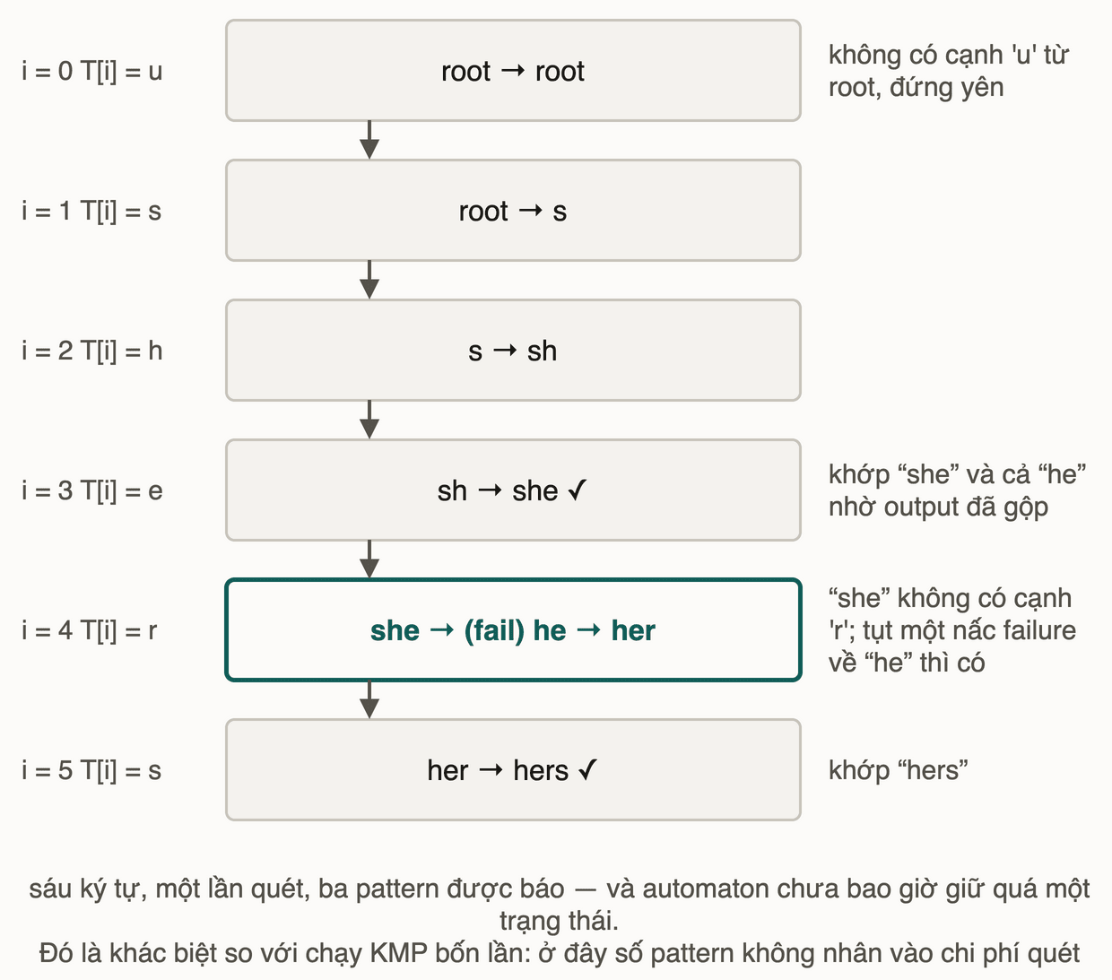 Sáu bước quét chuỗi ushers, bước i bằng 4 tách riêng để thấy automaton tụt một nấc failure rồi mới đi tiếp