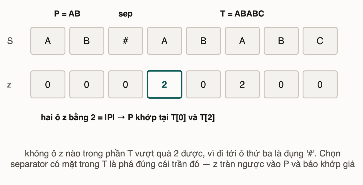 Chuỗi ghép AB thăng ABABC với mảng z bên dưới, hai ô z bằng 2 đánh dấu hai lần khớp
