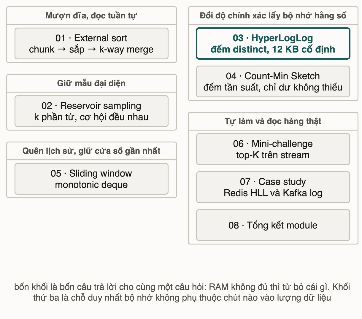 Chín bài gom thành bốn khối theo chiến lược: mượn đĩa, giữ mẫu, đổi độ chính xác, quên lịch sử