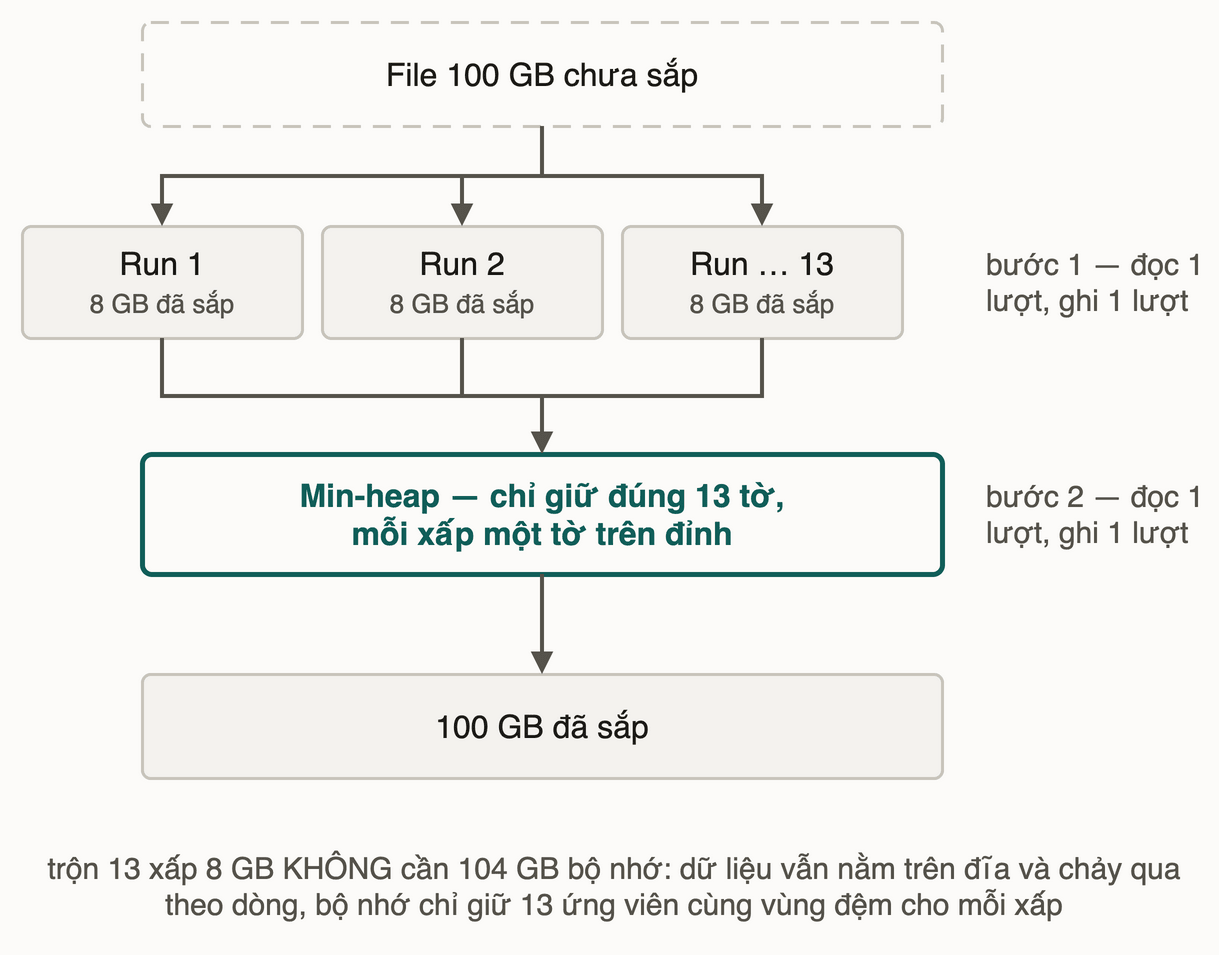 Sơ đồ hai bước: file 100 GB chia thành 13 xấp đã sắp, rồi min-heap chỉ giữ 13 tờ trộn chúng thành kết quả
