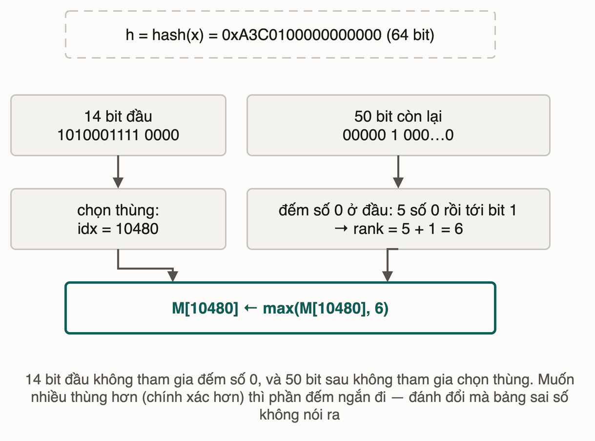 Dãy hash 64 bit cắt làm hai: 14 bit đầu chọn thùng, 50 bit sau đếm số 0, kết quả là một con số ghi vào register