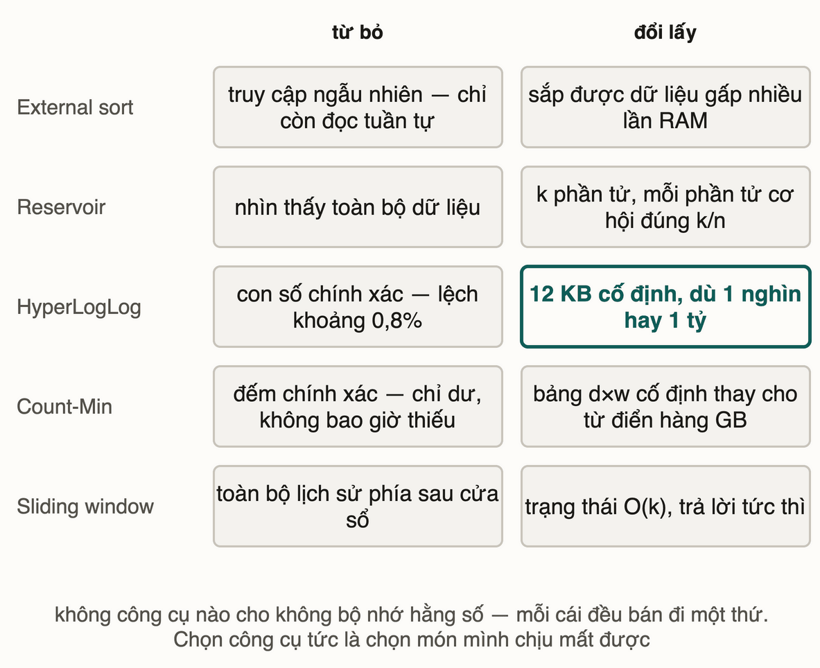 Bảng đánh đổi năm công cụ: mỗi công cụ từ bỏ một thứ để đổi lấy bộ nhớ nhỏ