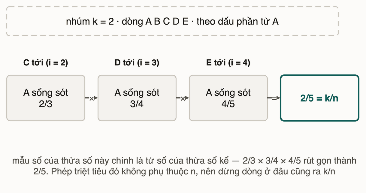 Ba thừa số 2/3, 3/4, 4/5 nhân với nhau, mẫu số của thừa số này là tử số của thừa số kế, rút gọn thành 2/5
