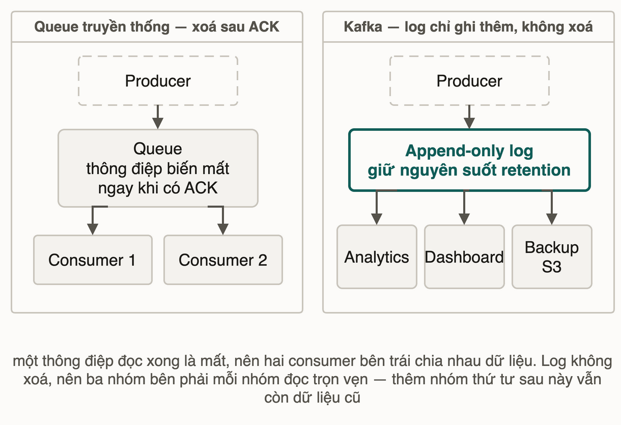 Hai kiến trúc cạnh nhau: queue xoá thông điệp sau ACK, còn log chỉ ghi thêm nên ba consumer group đọc độc lập