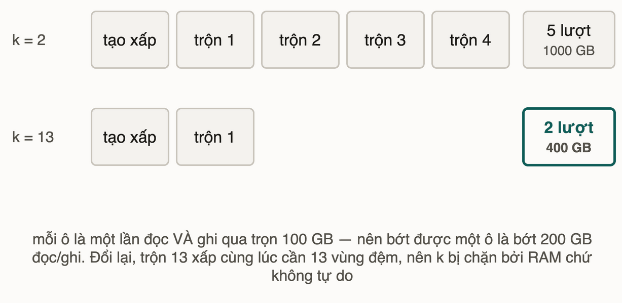 Hai hàng lượt đọc đĩa: k bằng 2 cần năm lượt và 1000 GB, k bằng 13 cần hai lượt và 400 GB
