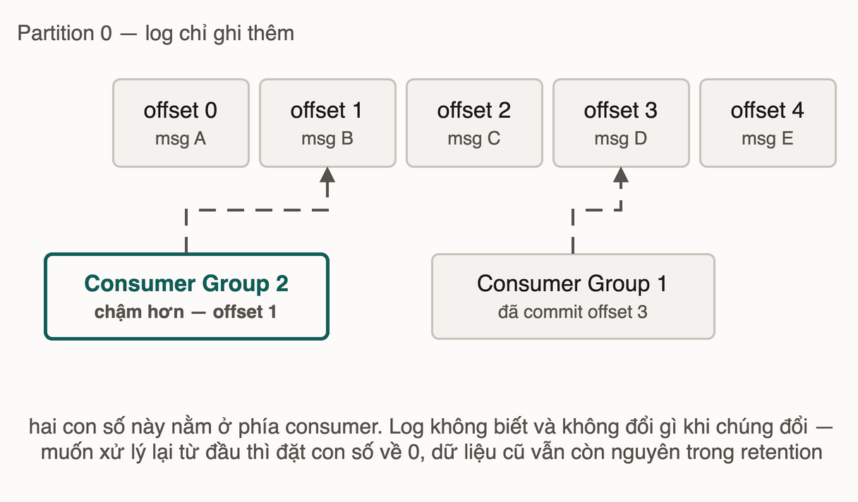Một partition năm thông điệp với hai consumer group trỏ vào offset 3 và offset 1 bằng nét đứt