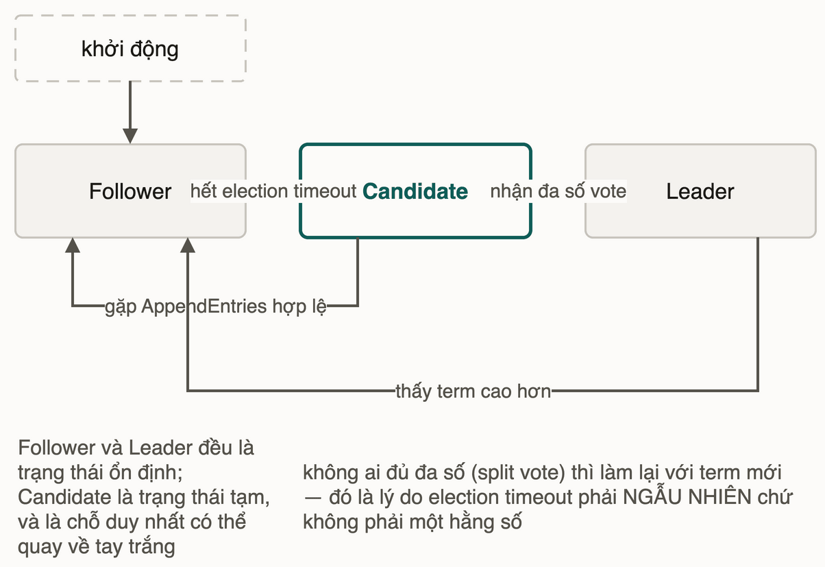 Ba trạng thái Raft và các cửa chuyển: Follower, Candidate, Leader