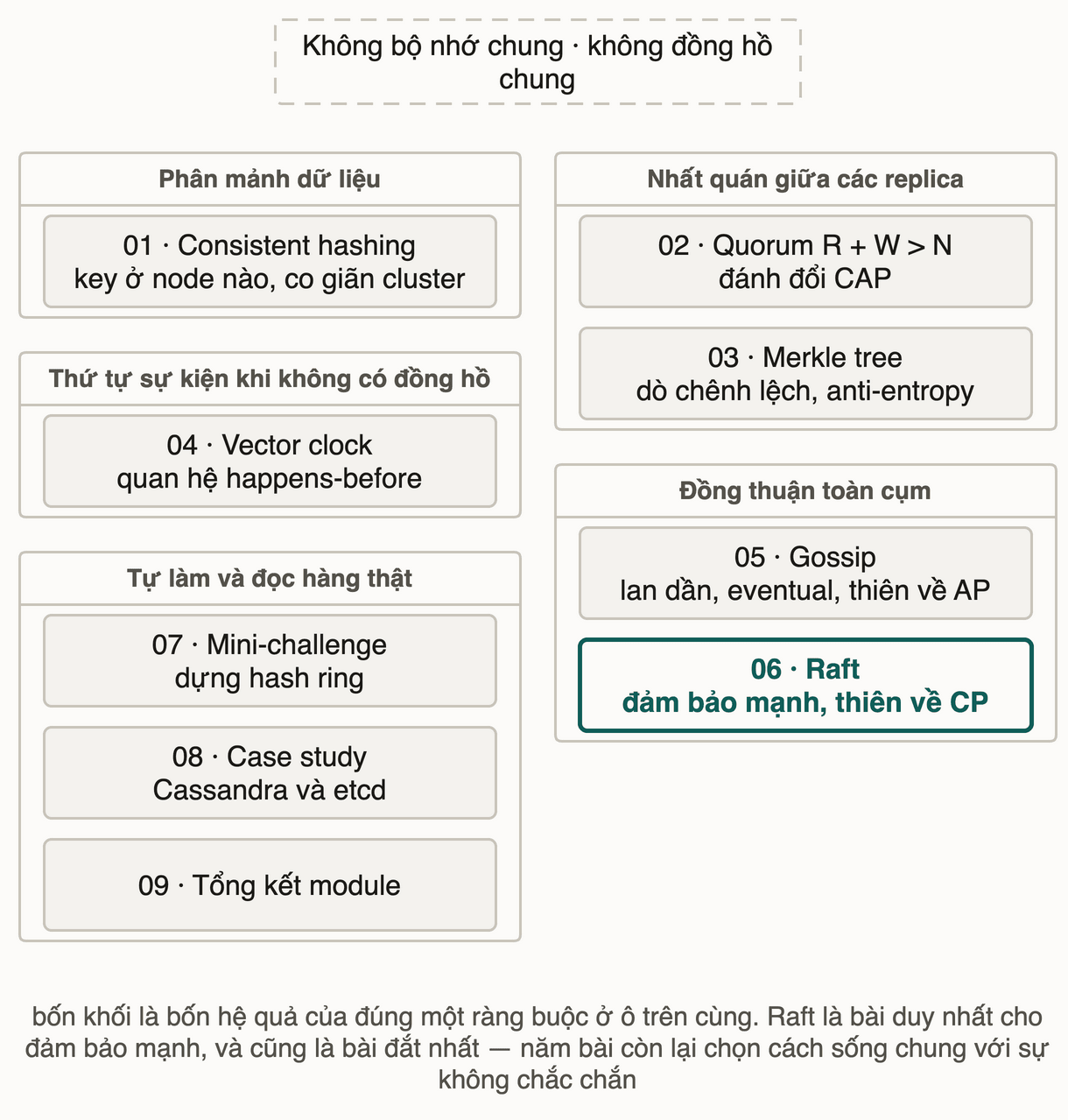 Chín bài toả ra từ một ràng buộc duy nhất, gom thành bốn nhóm bài toán