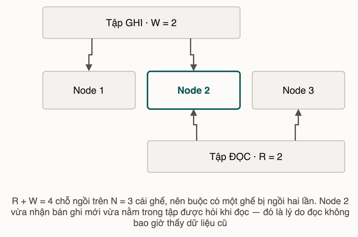 Ba node với tập ghi phủ hai node và tập đọc phủ hai node, giao nhau tại node 2