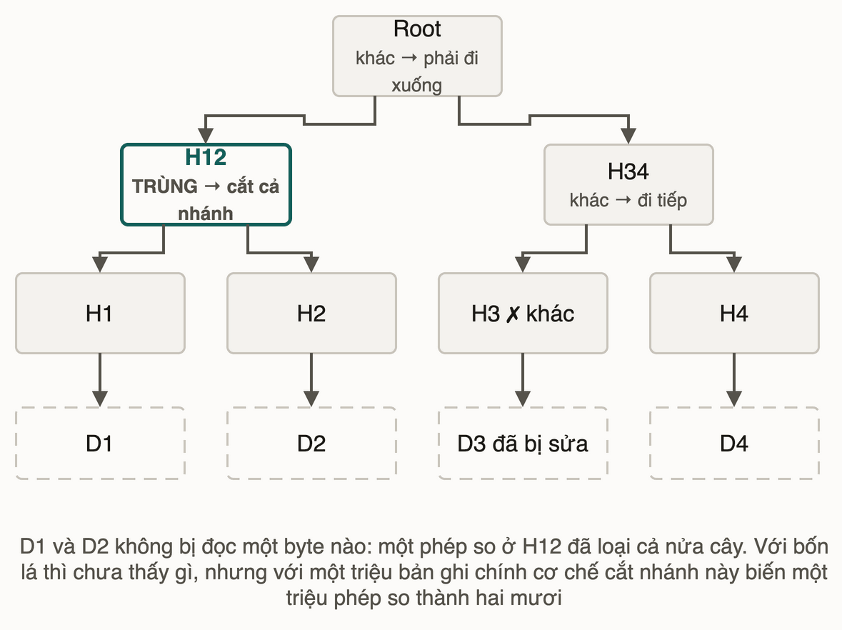 Cây Merkle bốn lá: nhánh trái trùng nhau nên bị cắt, chỉ nhánh phải phải đi sâu tới lá hỏng