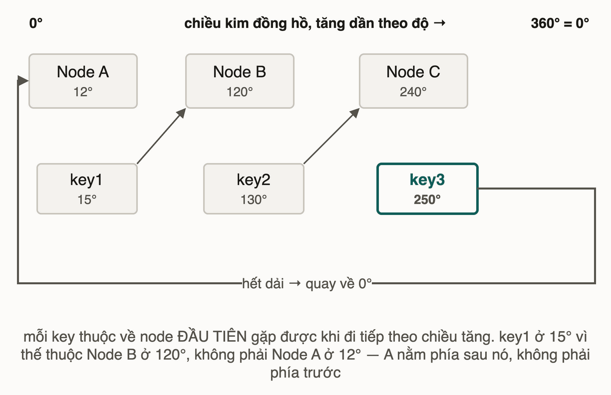 Trục độ từ 0 tới 360 với ba node và ba key; key3 ở 250 độ chạy hết dải rồi quay về Node A