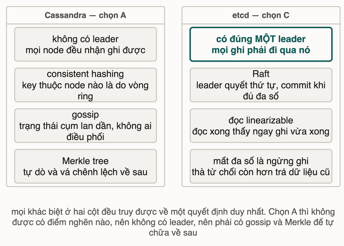 Hai cột kiến trúc: Cassandra không leader với gossip và Merkle, etcd một leader với Raft