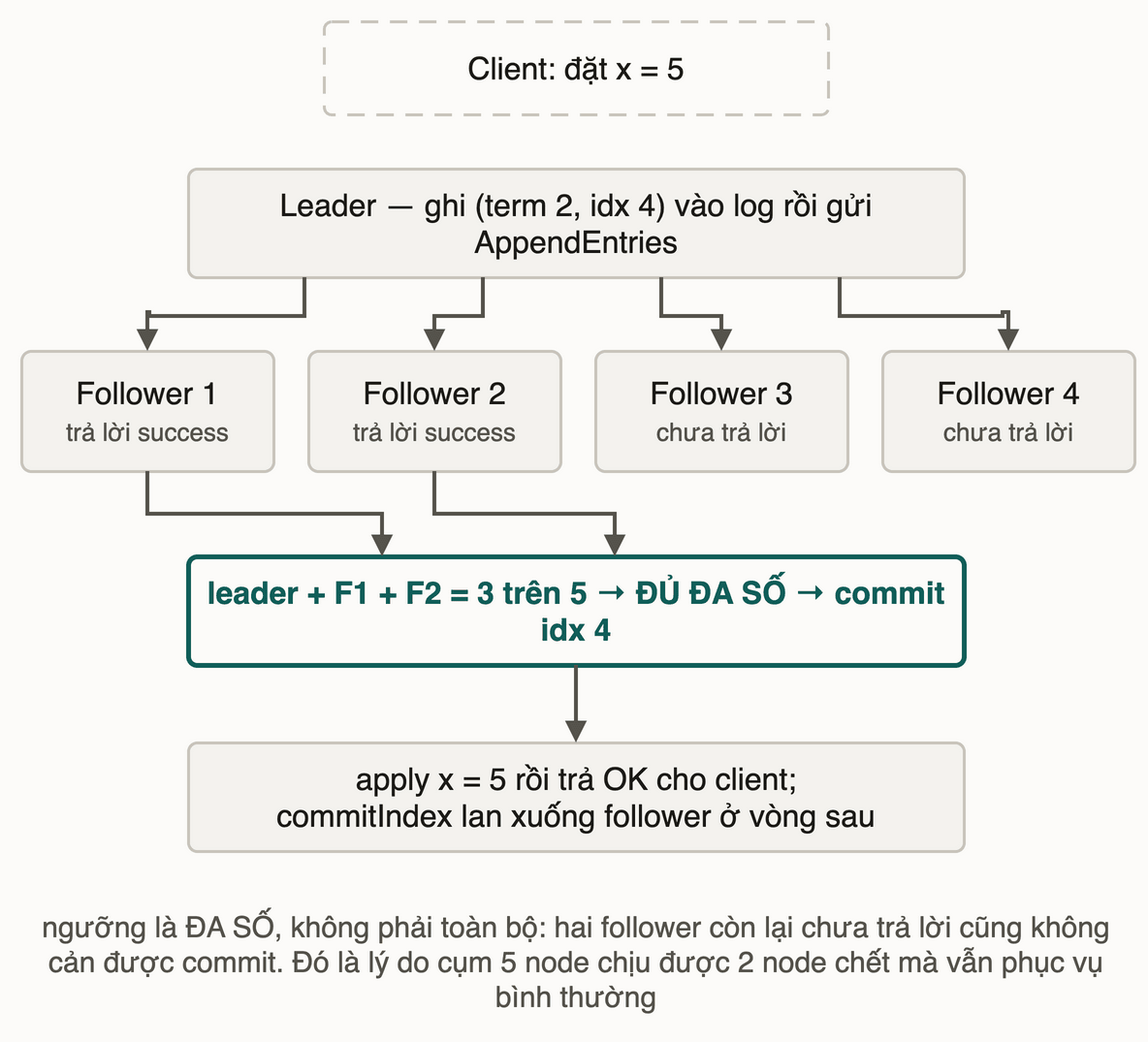 Leader và bốn follower: hai follower trả lời success, cộng với leader là ba trên năm nên đủ đa số để commit