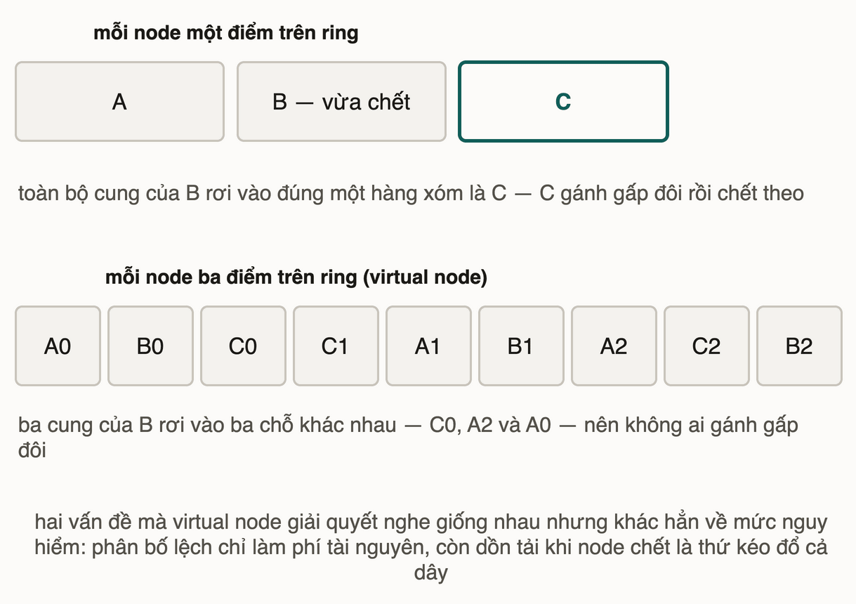 Hai dải ring: một điểm mỗi node thì B chết dồn hết vào C, ba điểm mỗi node thì tải chia ra ba chỗ