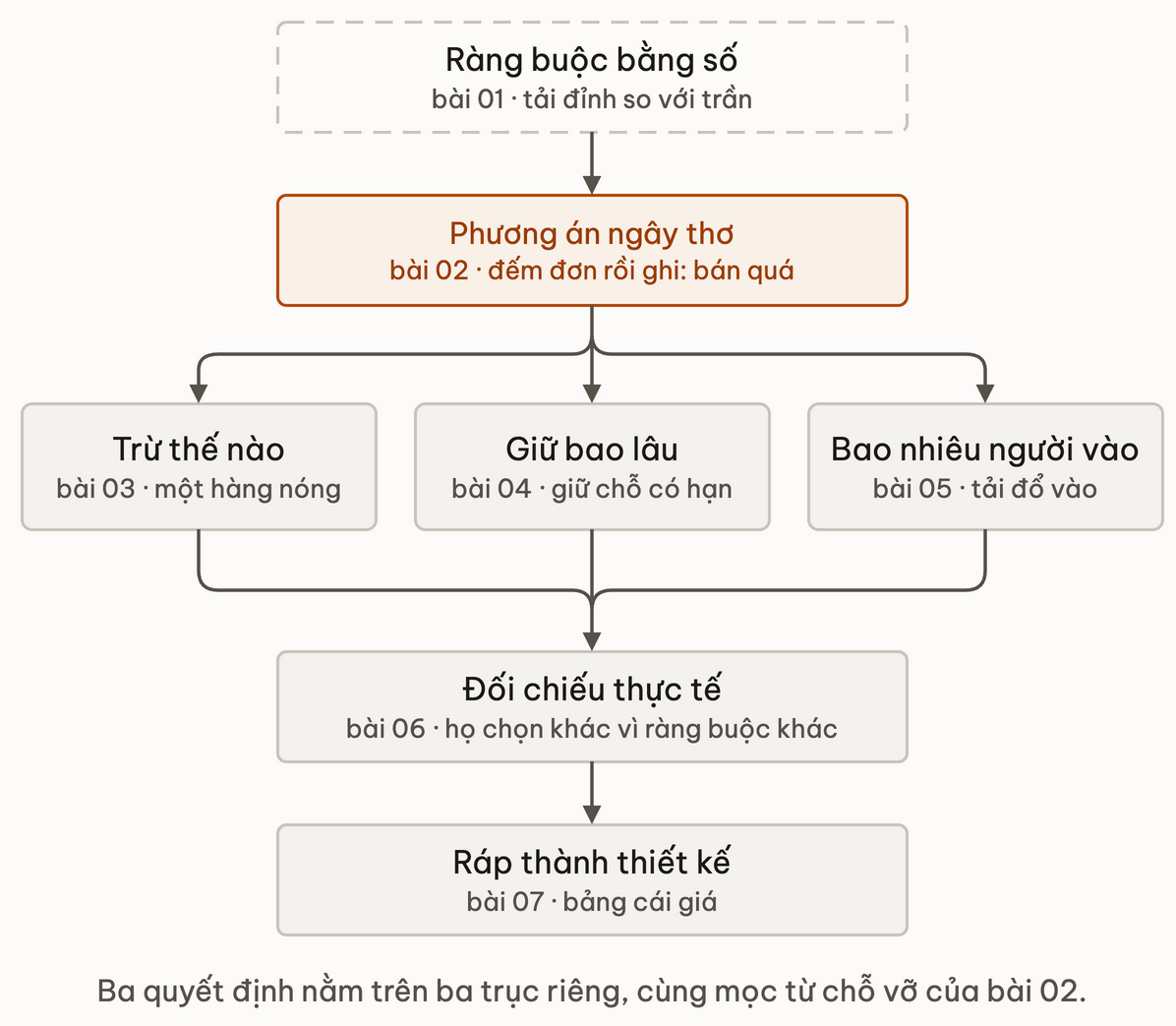 Bản đồ module: ràng buộc dẫn tới phương án ngây thơ bán quá, từ đó toả ra ba trục quyết định song song là trừ thế nào, giữ bao lâu, bao nhiêu người vào, rồi gom về đối chiếu thực tế và ráp thiết kế