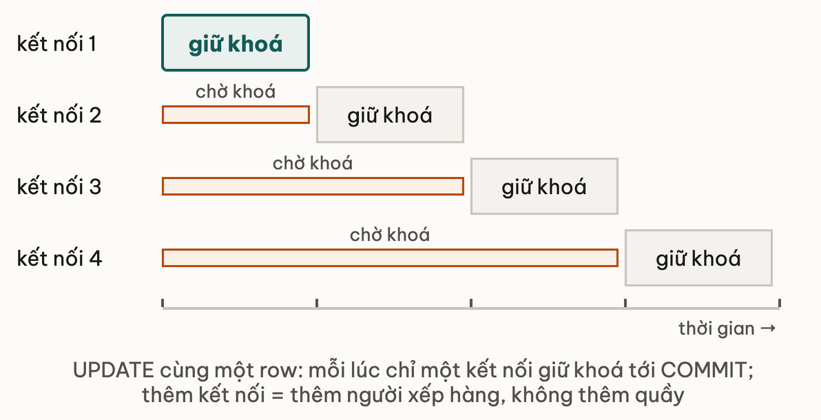 Bốn kết nối cùng UPDATE một row: kết nối 1 giữ khoá, kết nối 2 đến 4 chờ lần lượt dài dần, các khoảng giữ khoá nối đuôi nhau trên trục thời gian