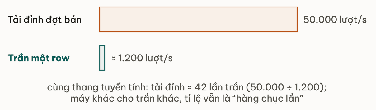Hai thanh cùng thang tuyến tính: tải đỉnh 50.000 lượt mỗi giây dài gấp chừng 42 lần thanh trần một row 1.200 lượt mỗi giây