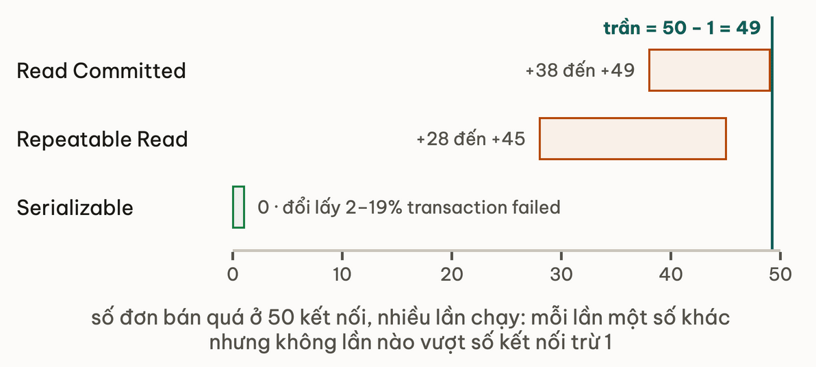 Khoảng bán quá trên trục 0 đến 50: Read Committed từ 38 đến 49, Repeatable Read từ 28 đến 45, cả hai dưới vạch trần 49 bằng 50 kết nối trừ 1; Serializable bằng 0