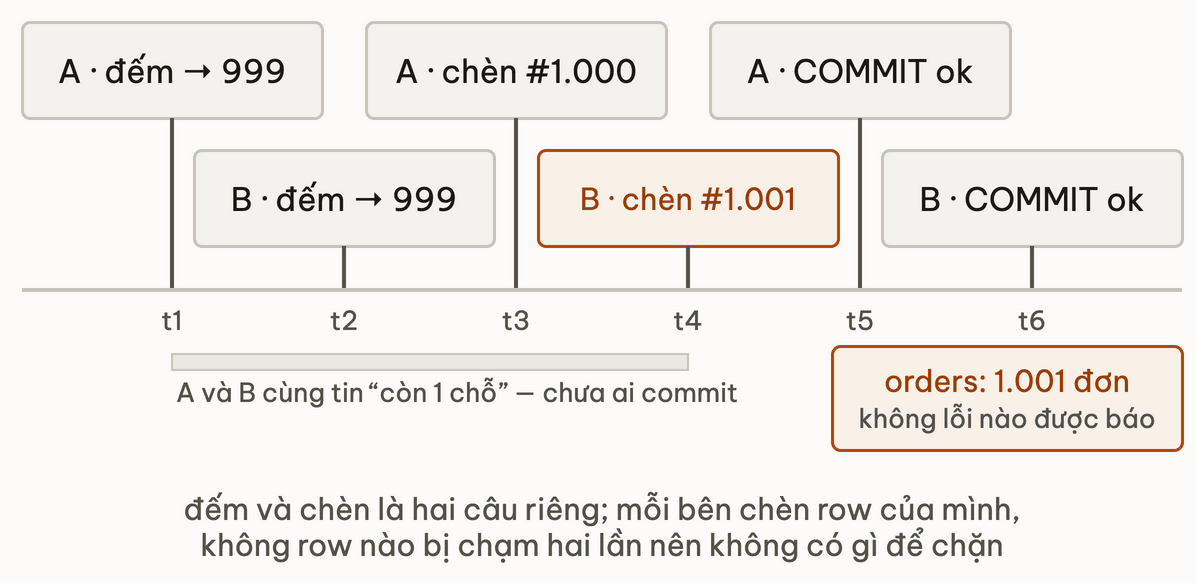 Trục thời gian hai làn: A đếm 999, B đếm 999, A chèn đơn 1.000, B chèn đơn 1.001, cả hai commit thành công, bảng orders có 1.001 đơn mà không lỗi nào